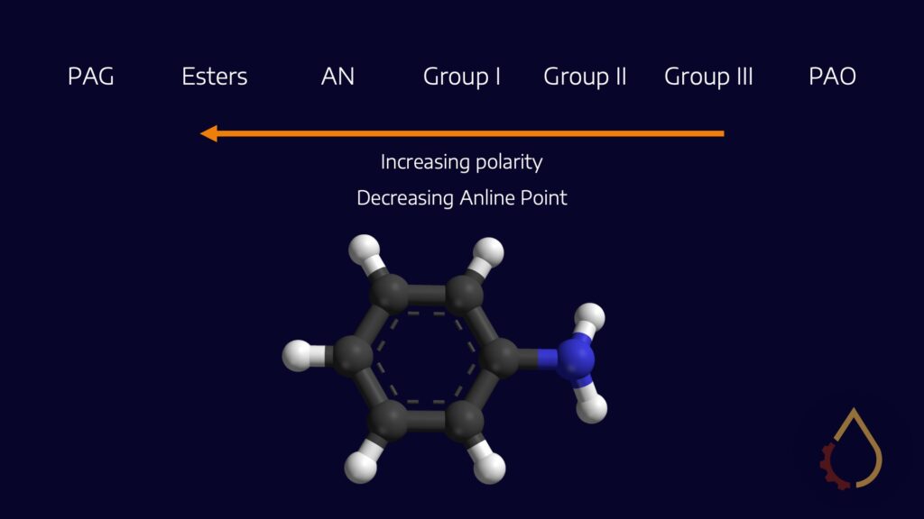 The polarity and aniline point of various base oils, ranked.